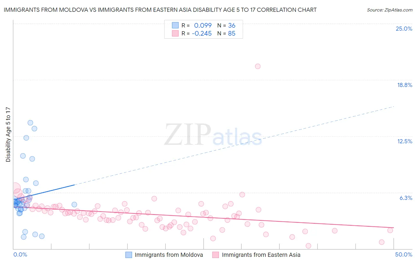 Immigrants from Moldova vs Immigrants from Eastern Asia Disability Age 5 to 17