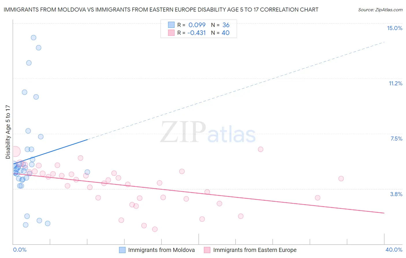 Immigrants from Moldova vs Immigrants from Eastern Europe Disability Age 5 to 17