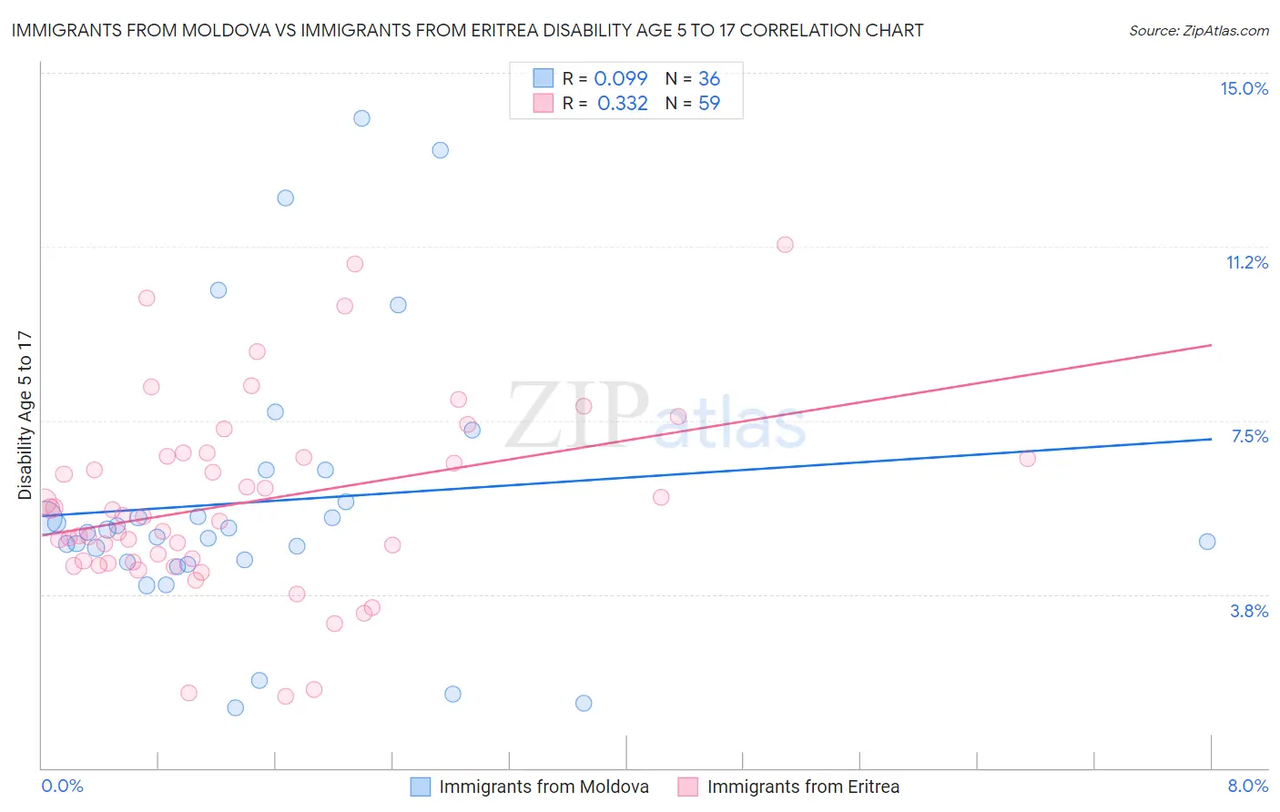 Immigrants from Moldova vs Immigrants from Eritrea Disability Age 5 to 17