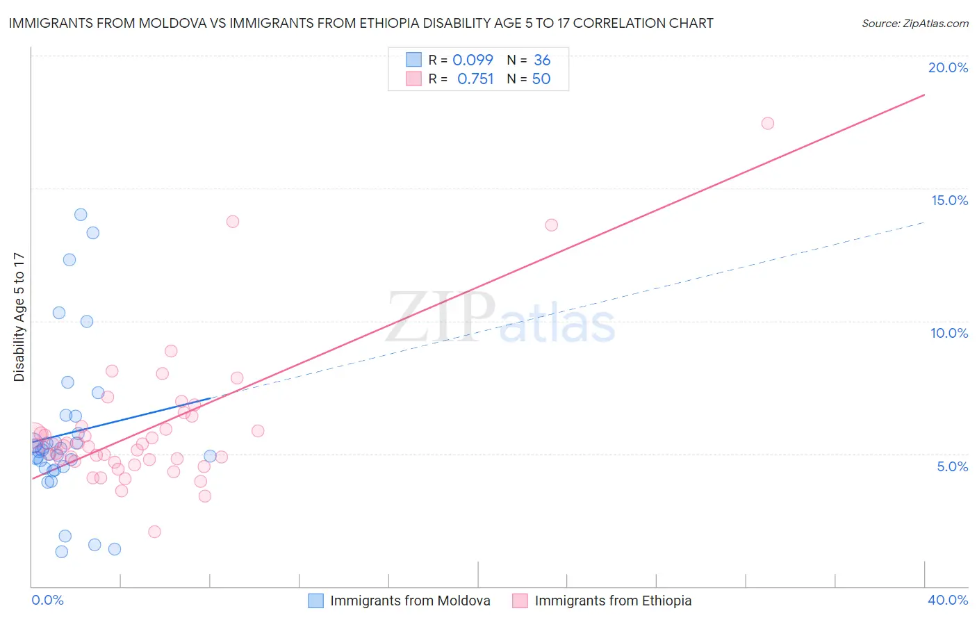 Immigrants from Moldova vs Immigrants from Ethiopia Disability Age 5 to 17
