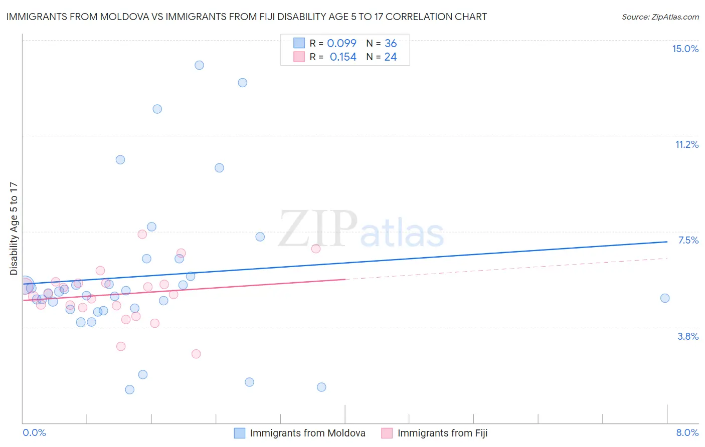 Immigrants from Moldova vs Immigrants from Fiji Disability Age 5 to 17