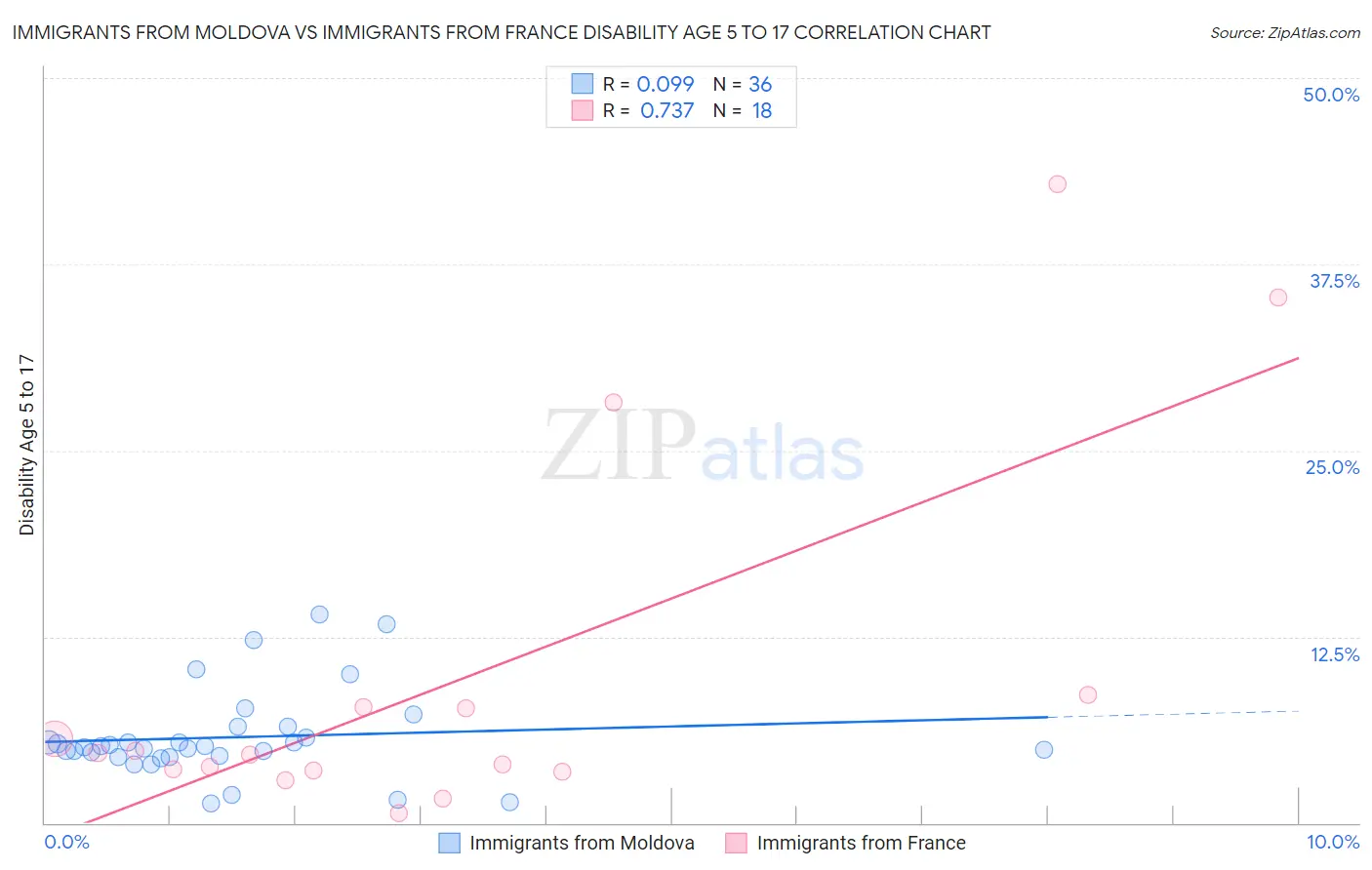 Immigrants from Moldova vs Immigrants from France Disability Age 5 to 17
