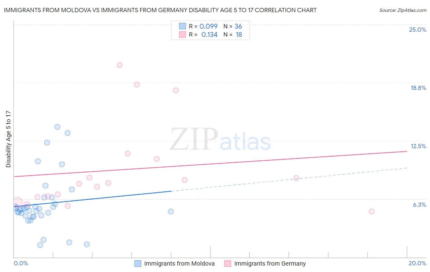 Immigrants from Moldova vs Immigrants from Germany Disability Age 5 to 17