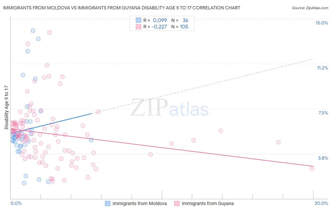 Immigrants from Moldova vs Immigrants from Guyana Disability Age 5 to 17