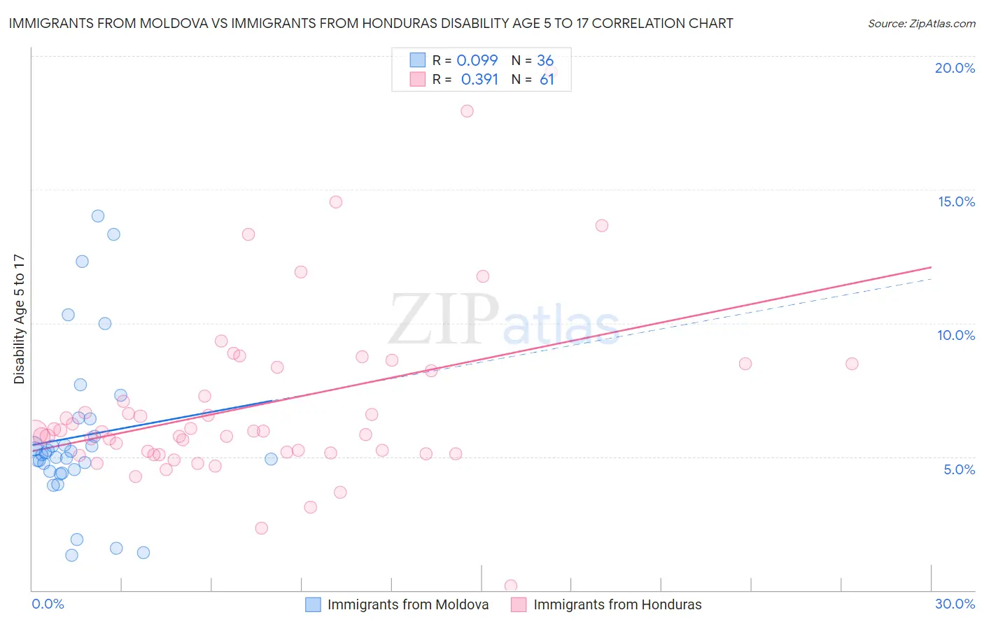 Immigrants from Moldova vs Immigrants from Honduras Disability Age 5 to 17