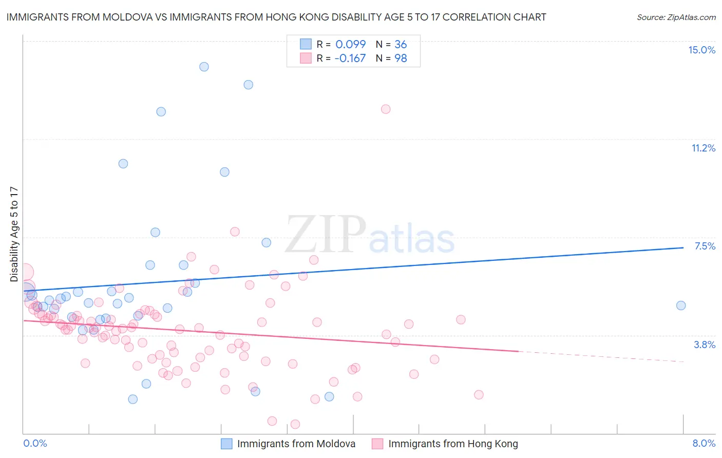 Immigrants from Moldova vs Immigrants from Hong Kong Disability Age 5 to 17