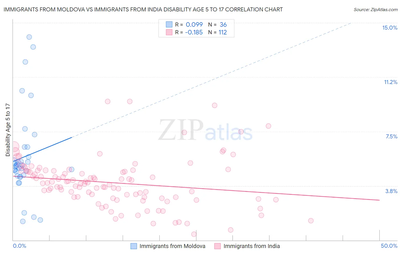 Immigrants from Moldova vs Immigrants from India Disability Age 5 to 17
