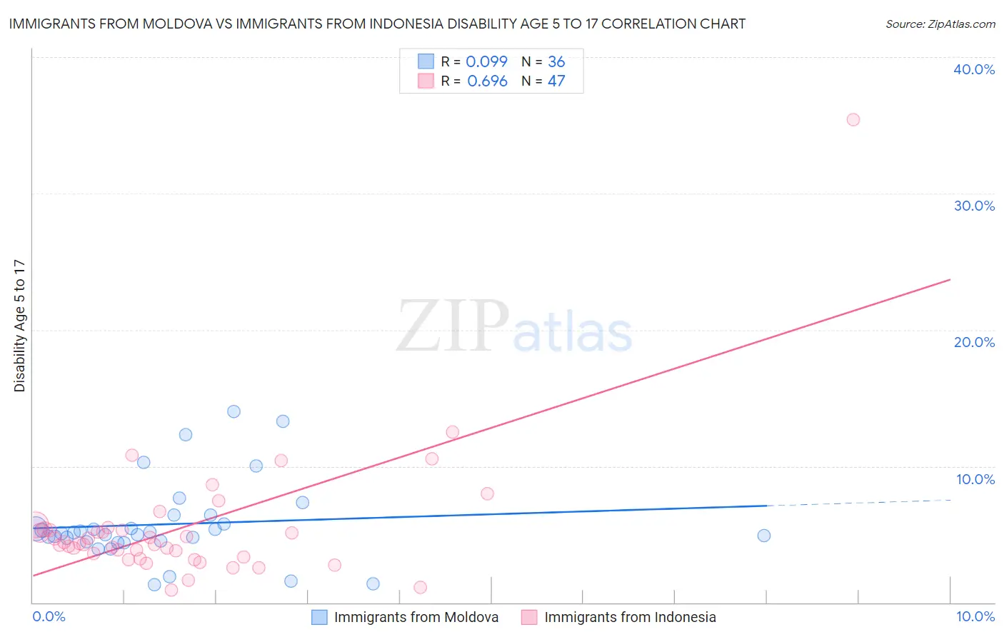 Immigrants from Moldova vs Immigrants from Indonesia Disability Age 5 to 17