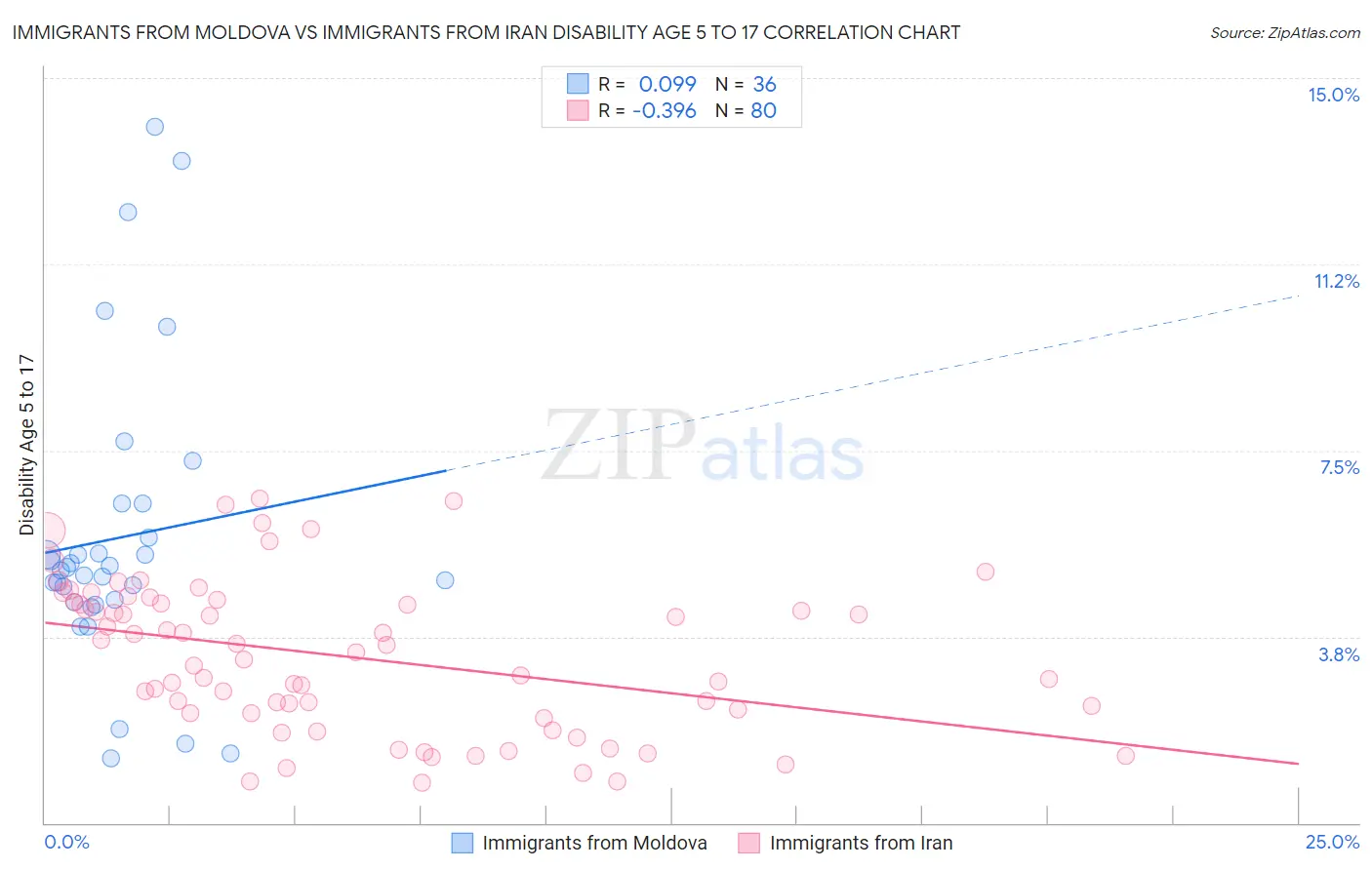 Immigrants from Moldova vs Immigrants from Iran Disability Age 5 to 17