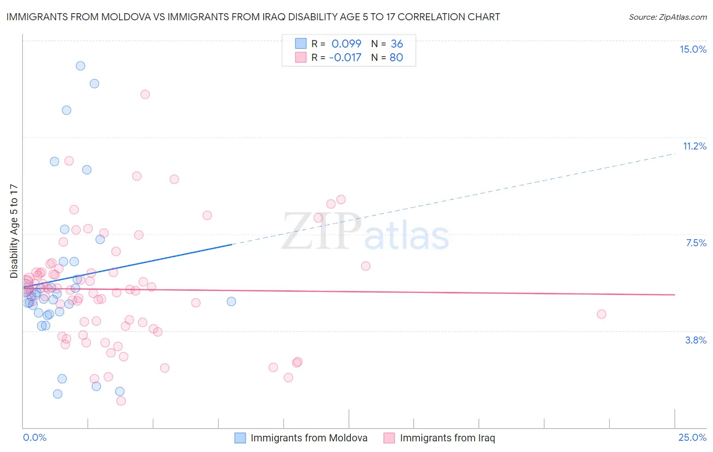 Immigrants from Moldova vs Immigrants from Iraq Disability Age 5 to 17