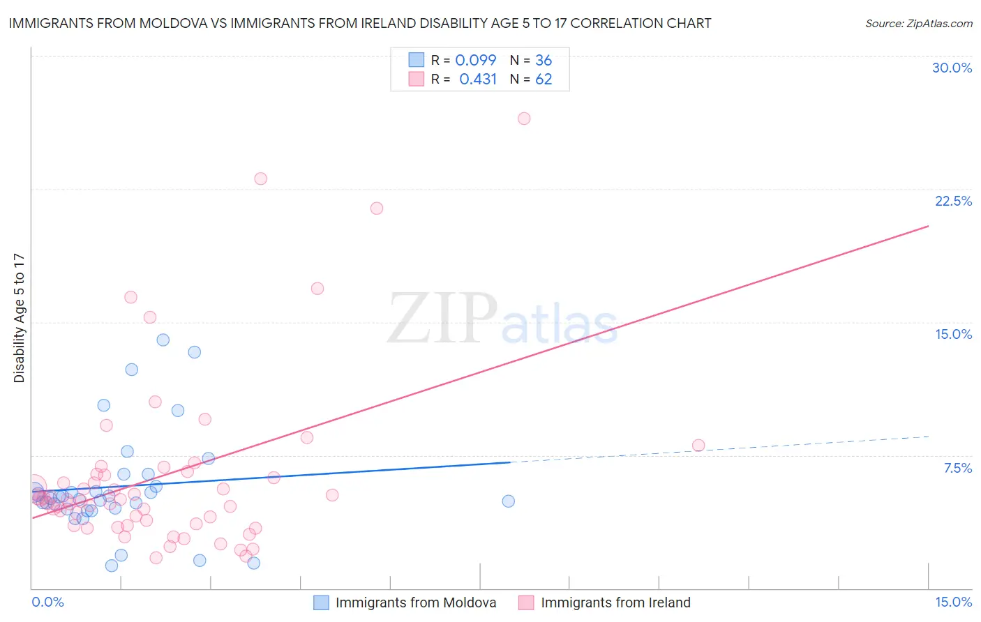 Immigrants from Moldova vs Immigrants from Ireland Disability Age 5 to 17