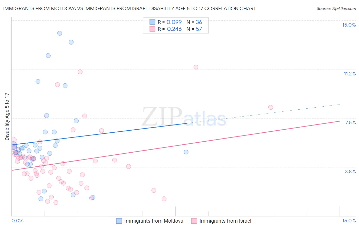 Immigrants from Moldova vs Immigrants from Israel Disability Age 5 to 17