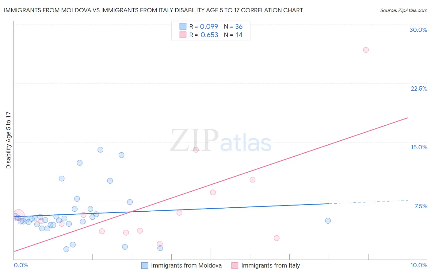 Immigrants from Moldova vs Immigrants from Italy Disability Age 5 to 17