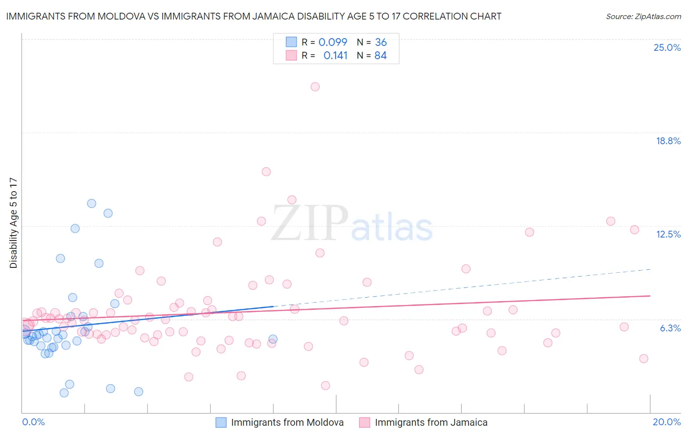 Immigrants from Moldova vs Immigrants from Jamaica Disability Age 5 to 17