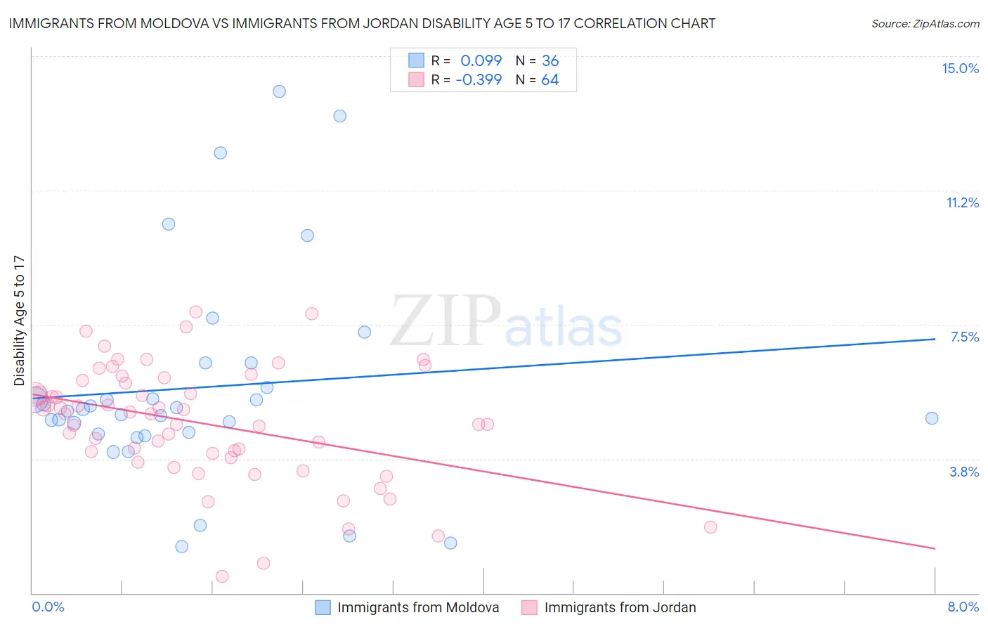 Immigrants from Moldova vs Immigrants from Jordan Disability Age 5 to 17