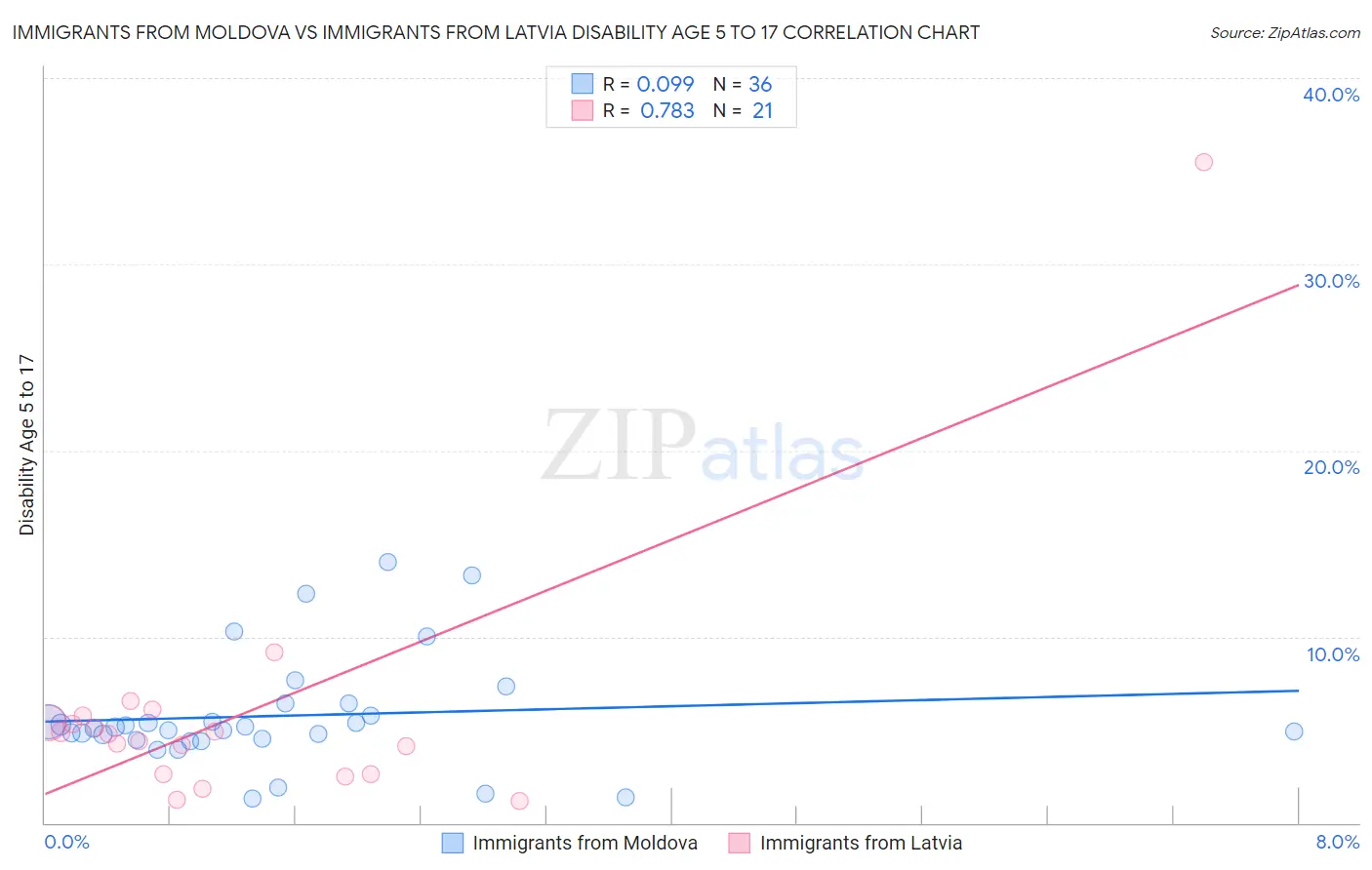 Immigrants from Moldova vs Immigrants from Latvia Disability Age 5 to 17