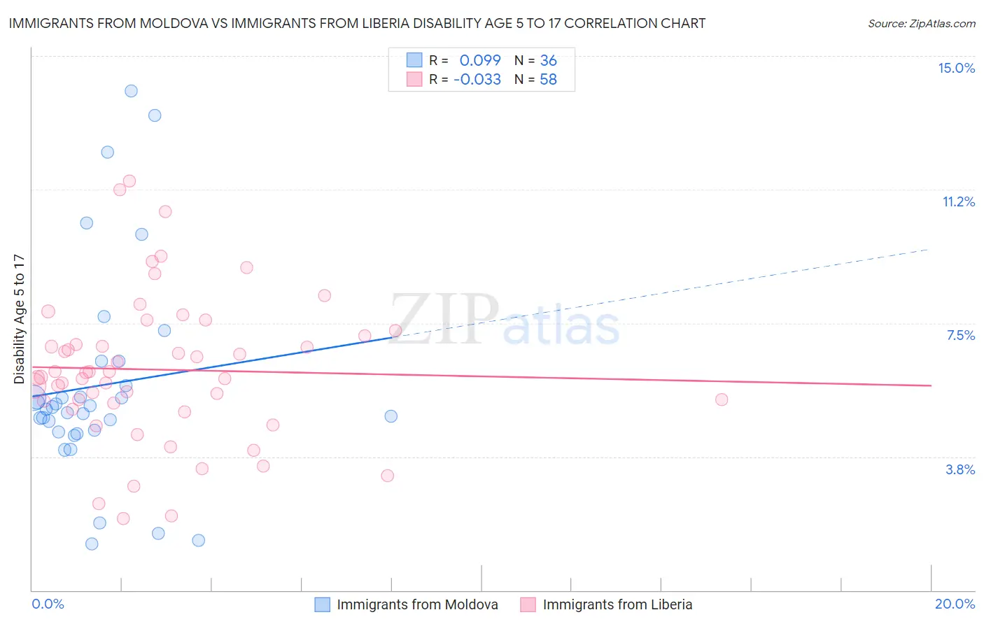 Immigrants from Moldova vs Immigrants from Liberia Disability Age 5 to 17