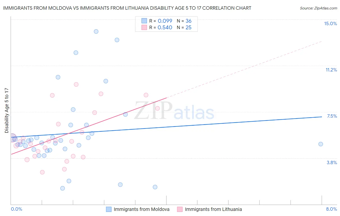 Immigrants from Moldova vs Immigrants from Lithuania Disability Age 5 to 17