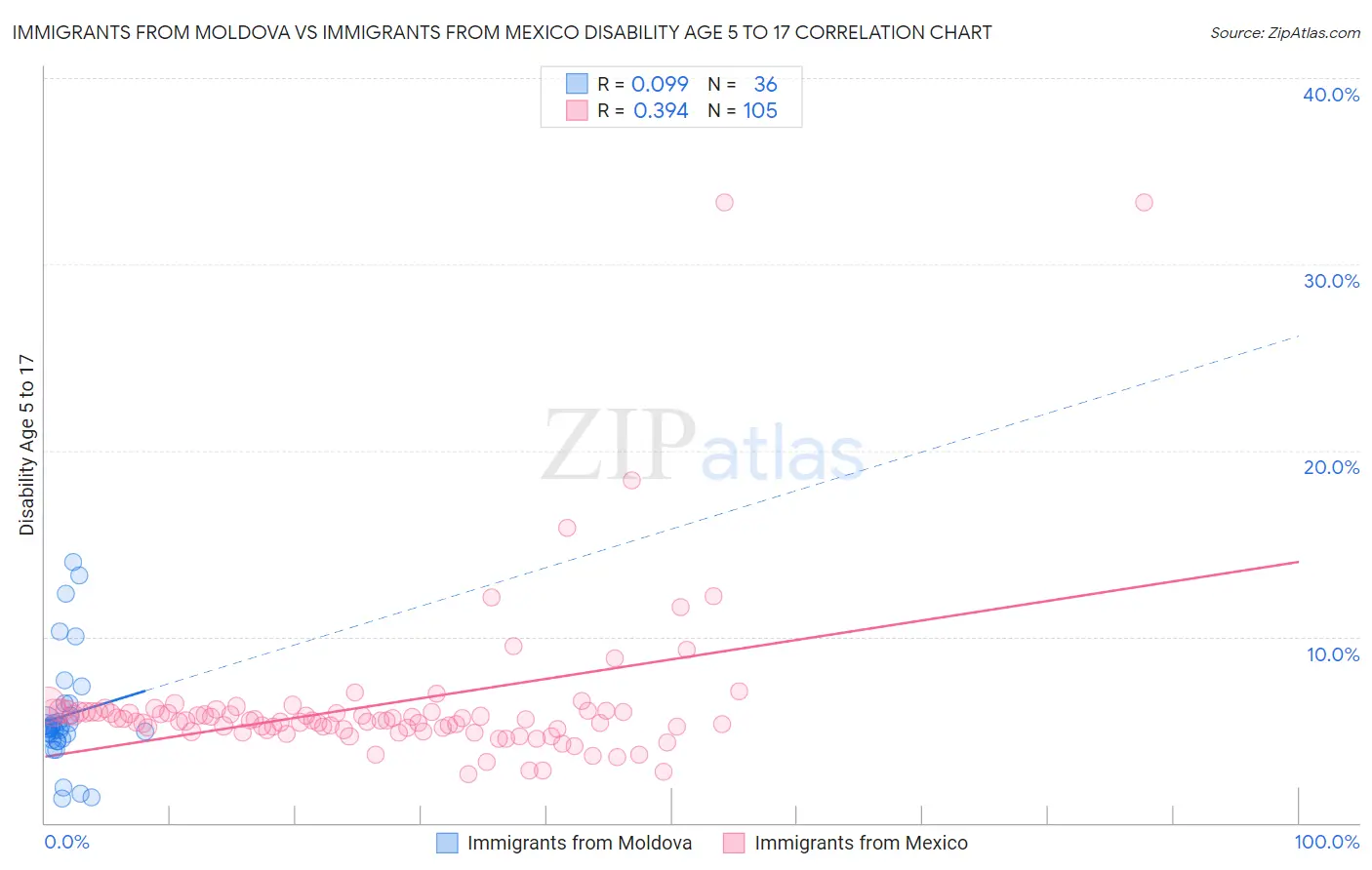 Immigrants from Moldova vs Immigrants from Mexico Disability Age 5 to 17