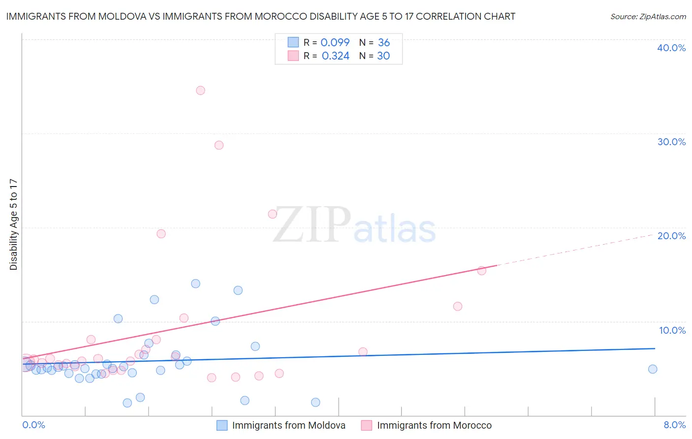 Immigrants from Moldova vs Immigrants from Morocco Disability Age 5 to 17