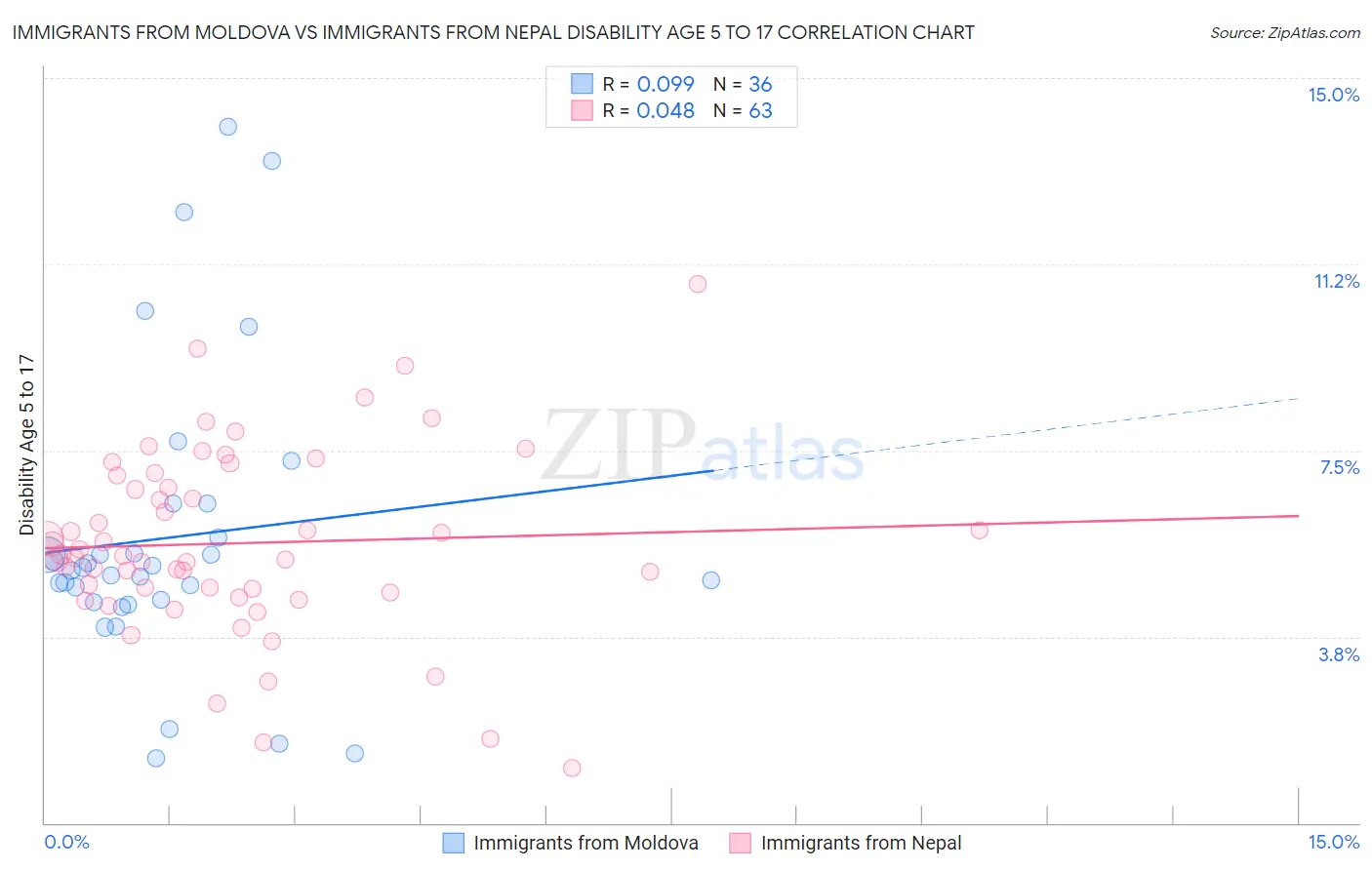 Immigrants from Moldova vs Immigrants from Nepal Disability Age 5 to 17