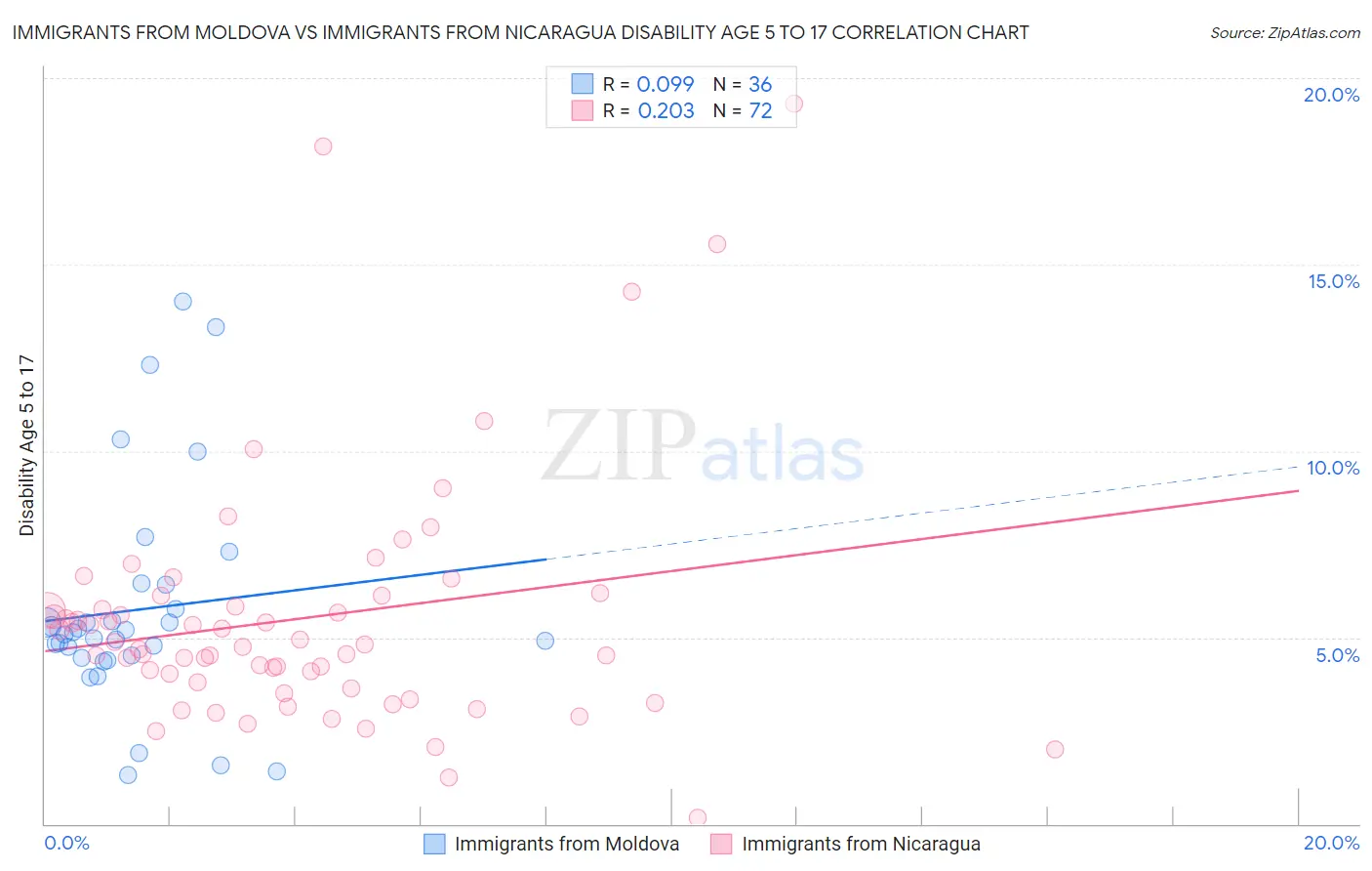 Immigrants from Moldova vs Immigrants from Nicaragua Disability Age 5 to 17