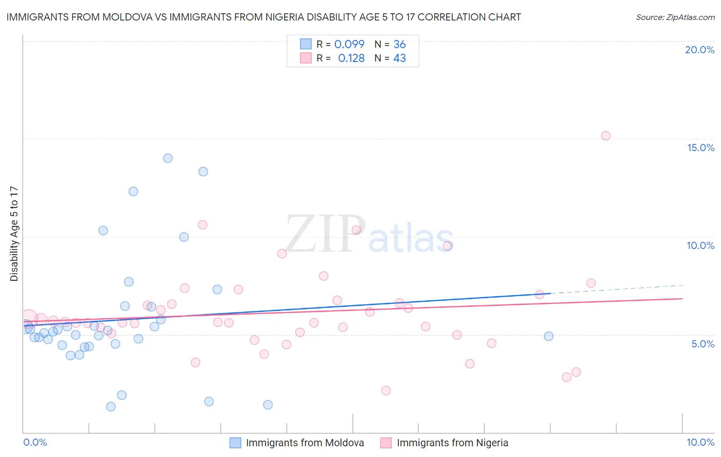 Immigrants from Moldova vs Immigrants from Nigeria Disability Age 5 to 17