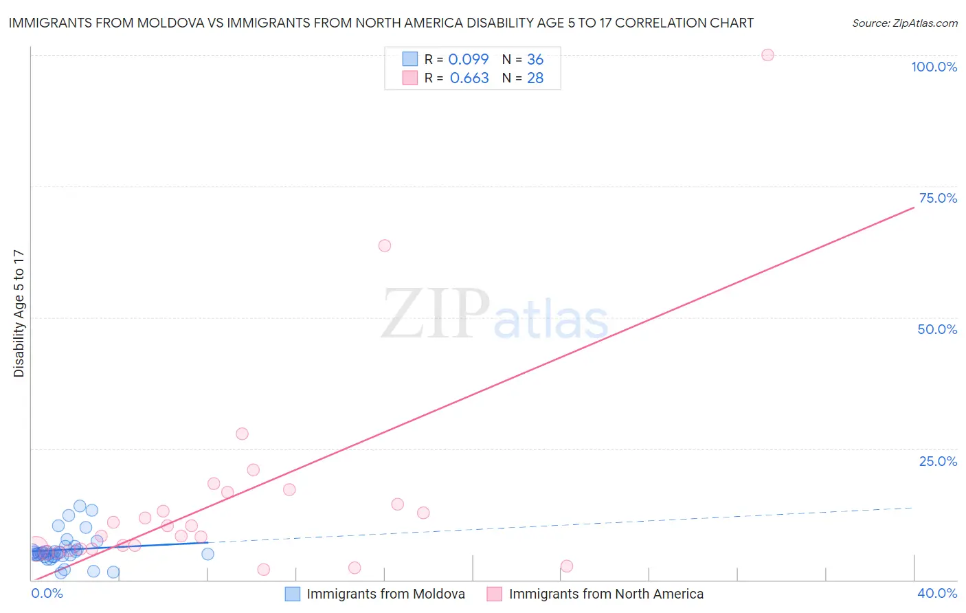 Immigrants from Moldova vs Immigrants from North America Disability Age 5 to 17