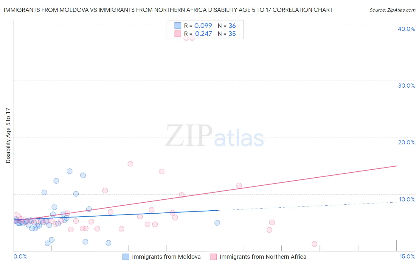 Immigrants from Moldova vs Immigrants from Northern Africa Disability Age 5 to 17