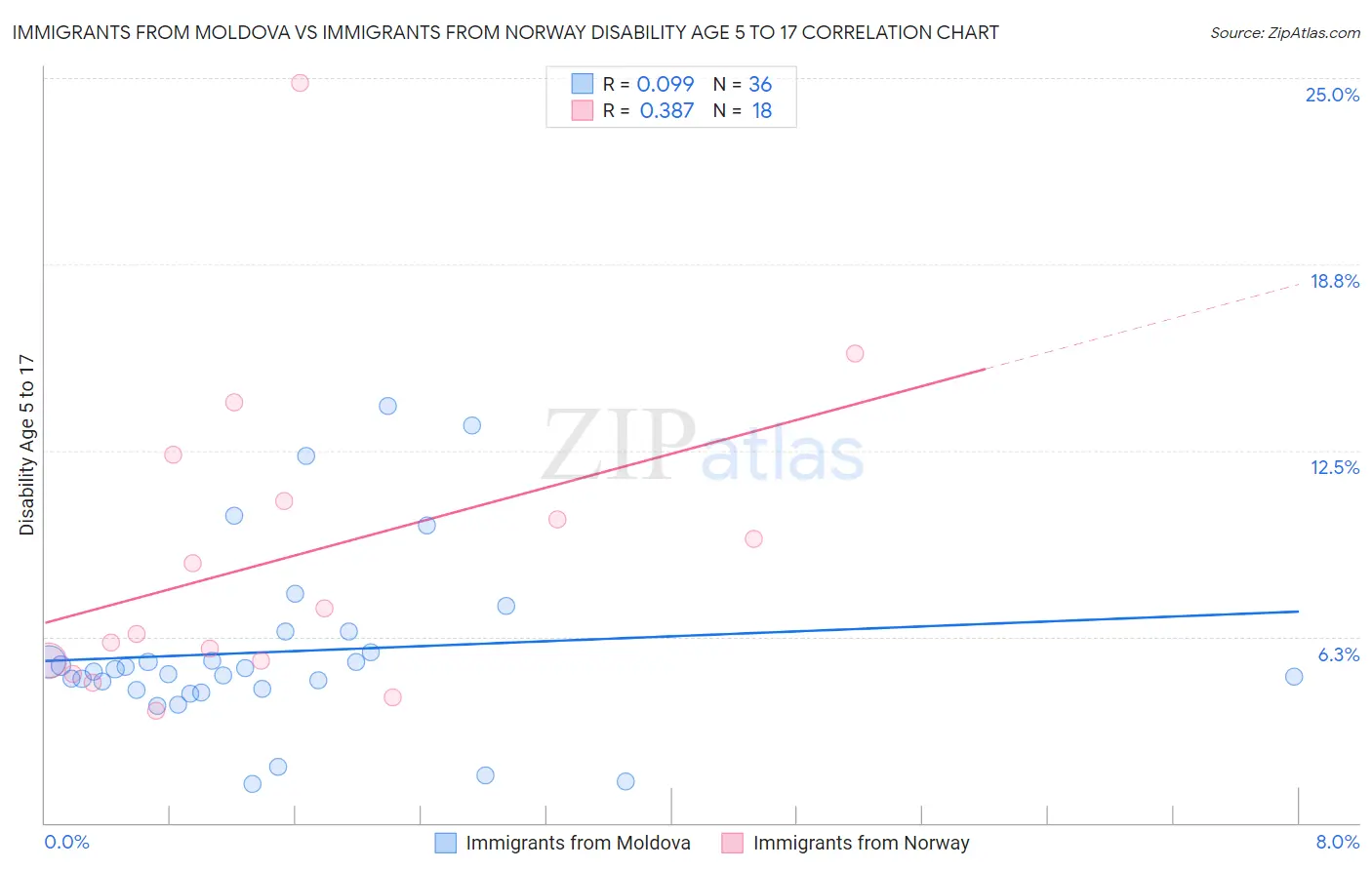 Immigrants from Moldova vs Immigrants from Norway Disability Age 5 to 17