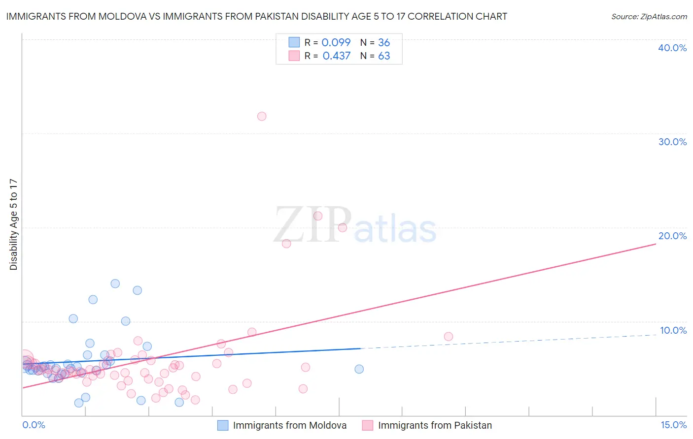Immigrants from Moldova vs Immigrants from Pakistan Disability Age 5 to 17