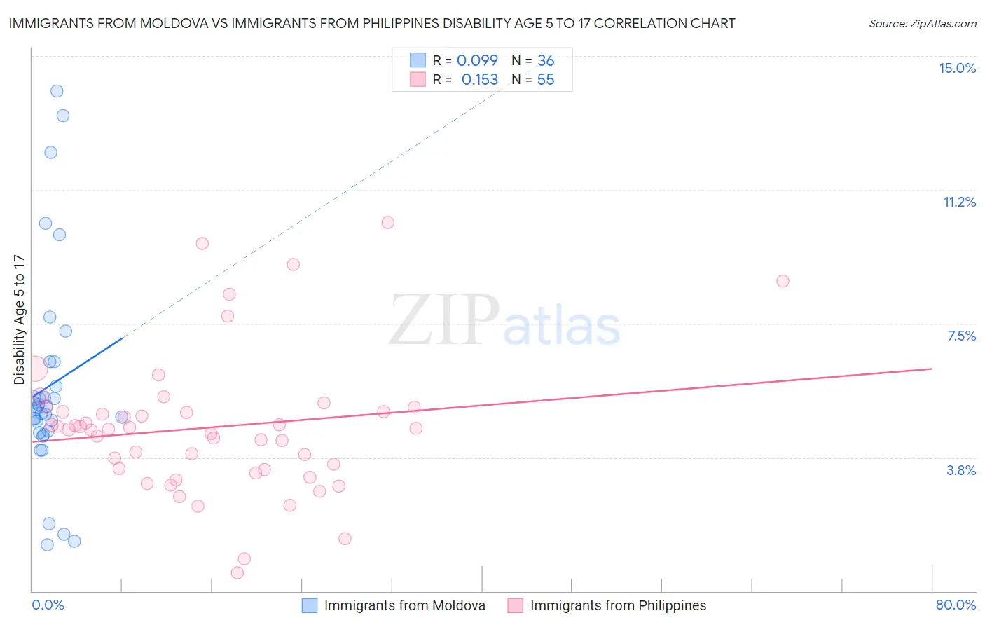 Immigrants from Moldova vs Immigrants from Philippines Disability Age 5 to 17