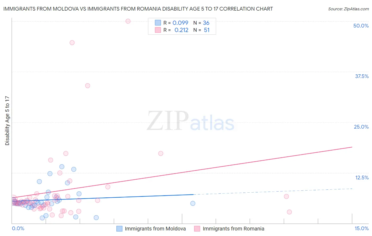 Immigrants from Moldova vs Immigrants from Romania Disability Age 5 to 17