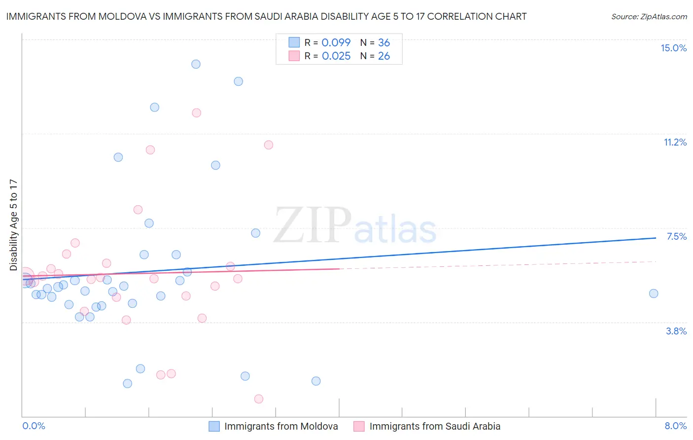 Immigrants from Moldova vs Immigrants from Saudi Arabia Disability Age 5 to 17