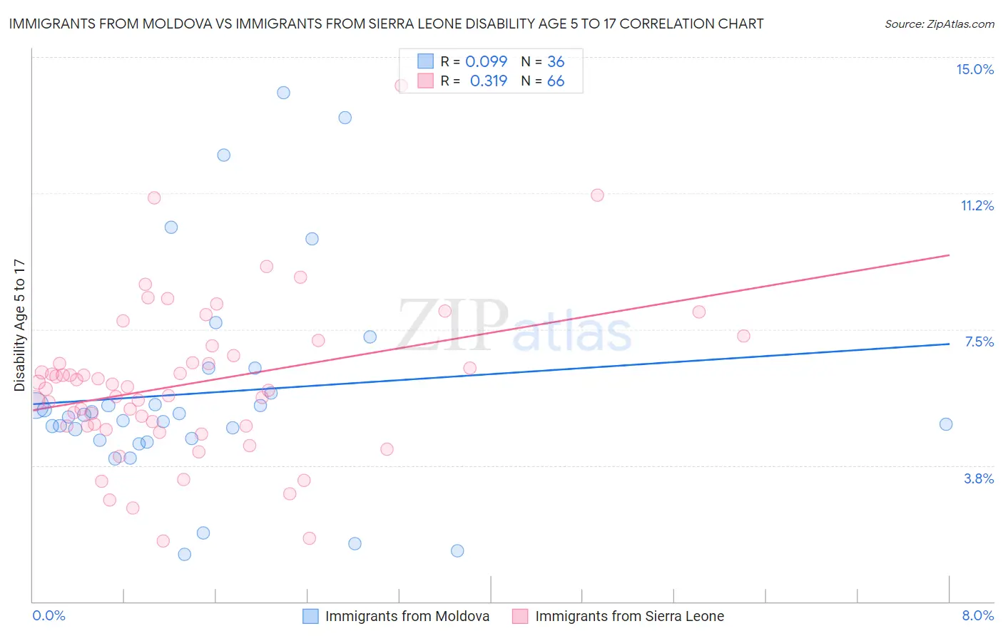 Immigrants from Moldova vs Immigrants from Sierra Leone Disability Age 5 to 17