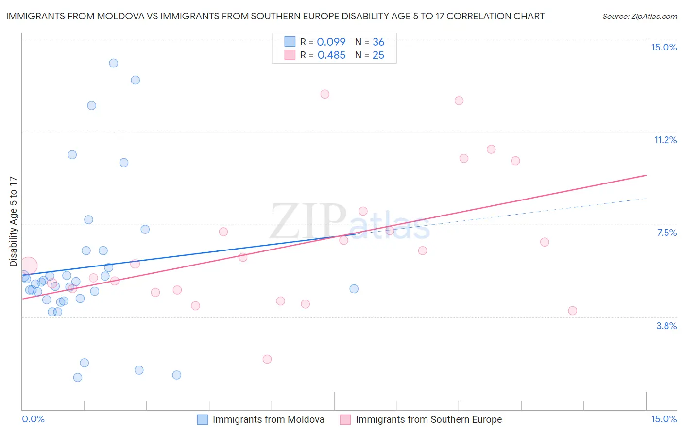 Immigrants from Moldova vs Immigrants from Southern Europe Disability Age 5 to 17