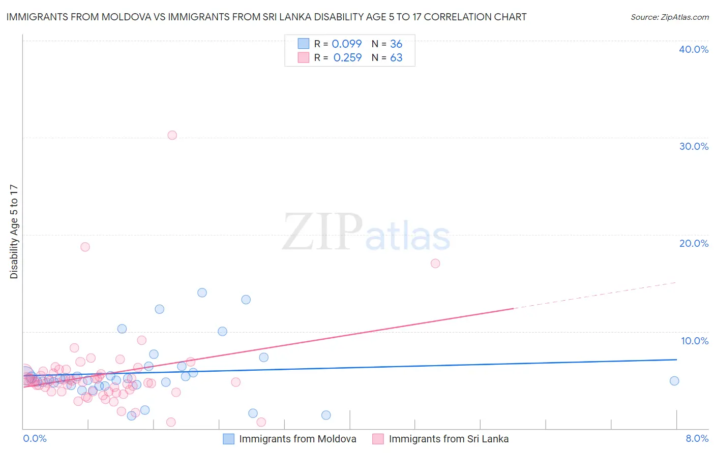Immigrants from Moldova vs Immigrants from Sri Lanka Disability Age 5 to 17