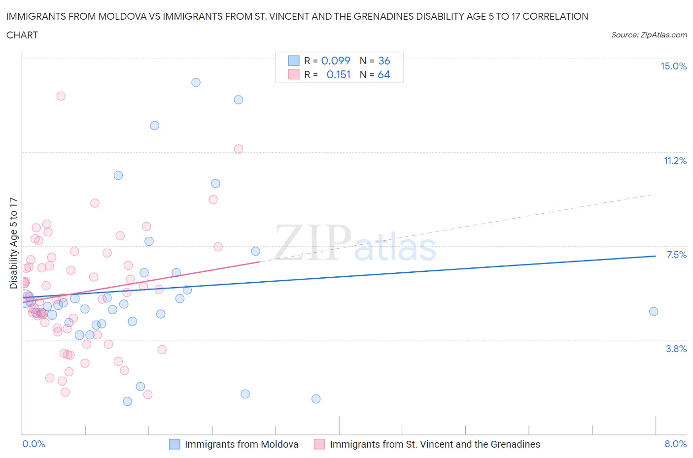 Immigrants from Moldova vs Immigrants from St. Vincent and the Grenadines Disability Age 5 to 17