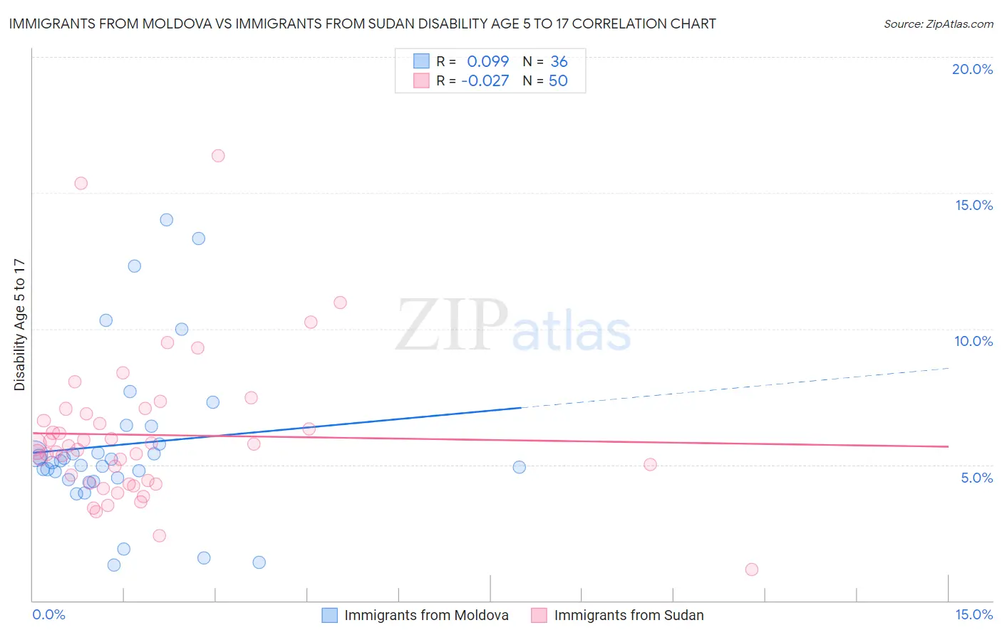 Immigrants from Moldova vs Immigrants from Sudan Disability Age 5 to 17