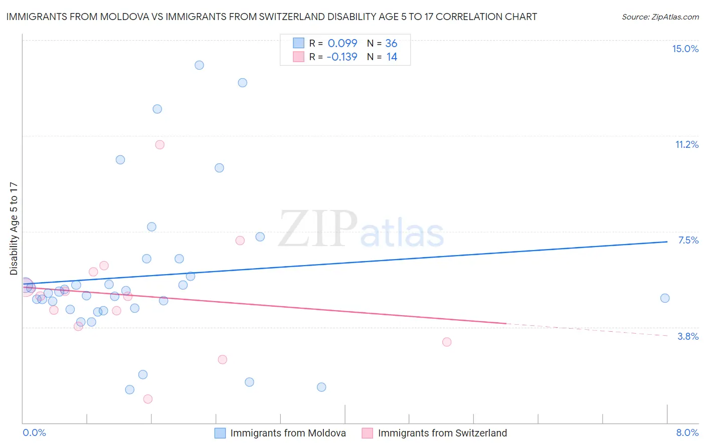 Immigrants from Moldova vs Immigrants from Switzerland Disability Age 5 to 17