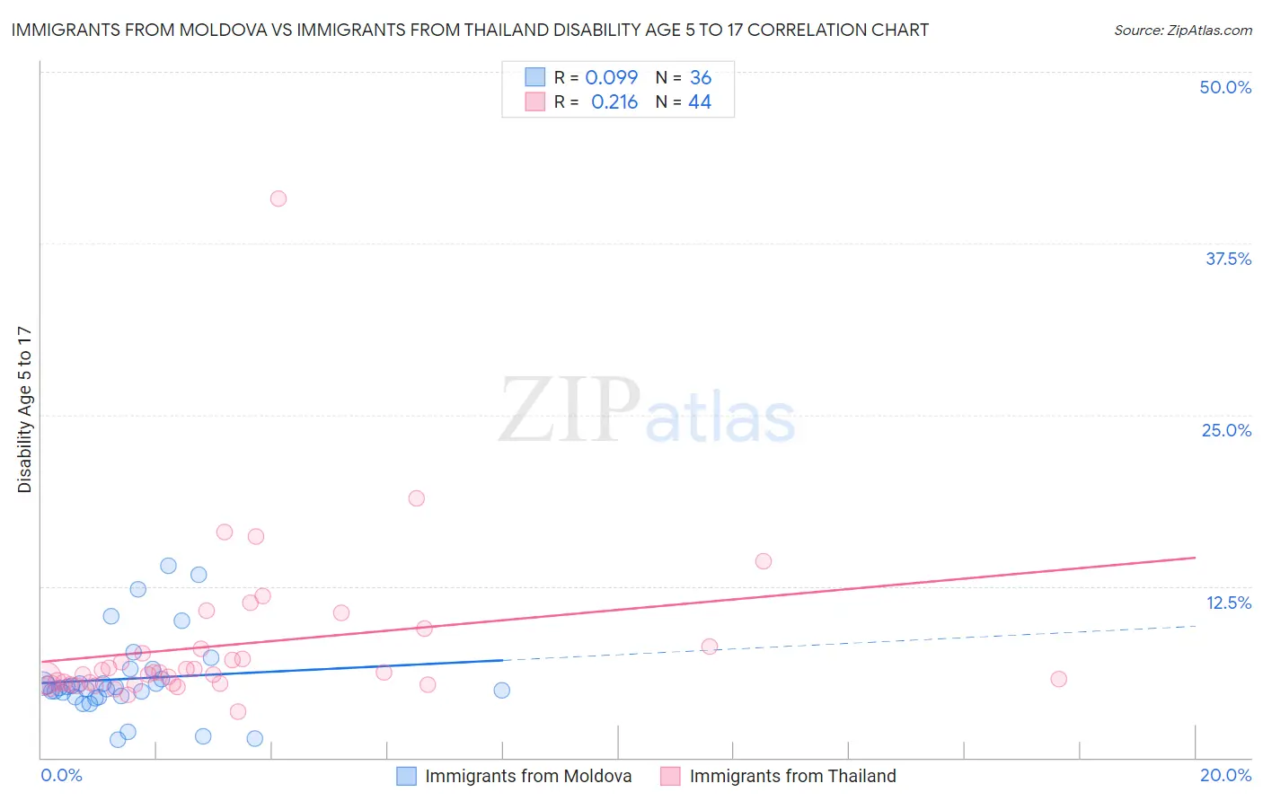 Immigrants from Moldova vs Immigrants from Thailand Disability Age 5 to 17
