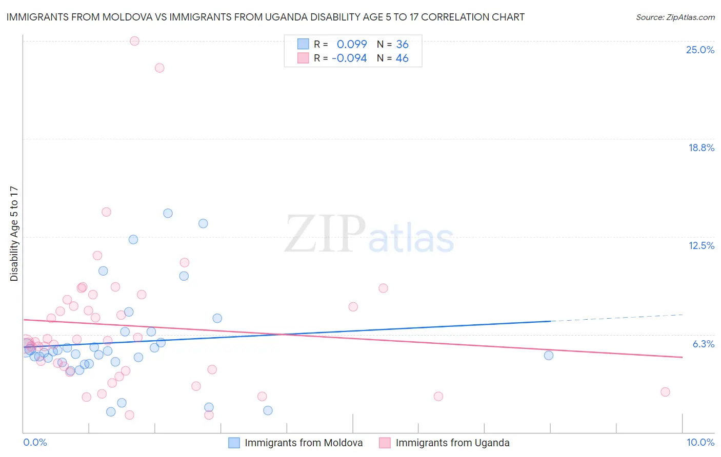 Immigrants from Moldova vs Immigrants from Uganda Disability Age 5 to 17