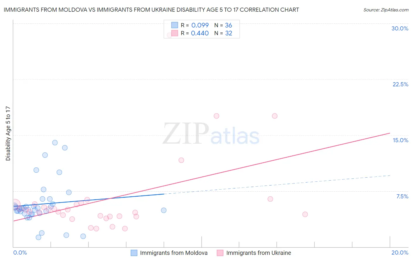 Immigrants from Moldova vs Immigrants from Ukraine Disability Age 5 to 17