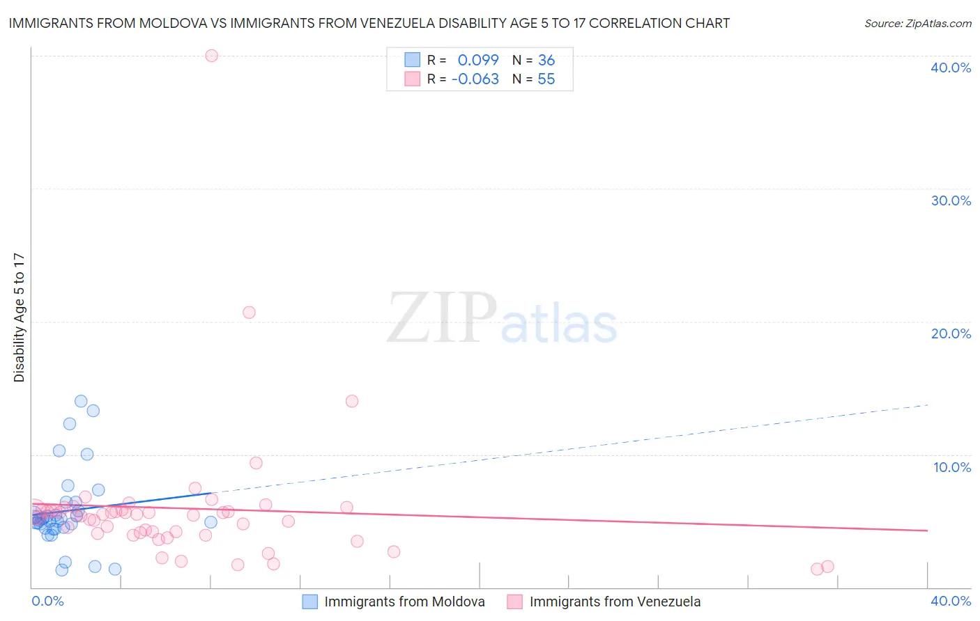 Immigrants from Moldova vs Immigrants from Venezuela Disability Age 5 to 17