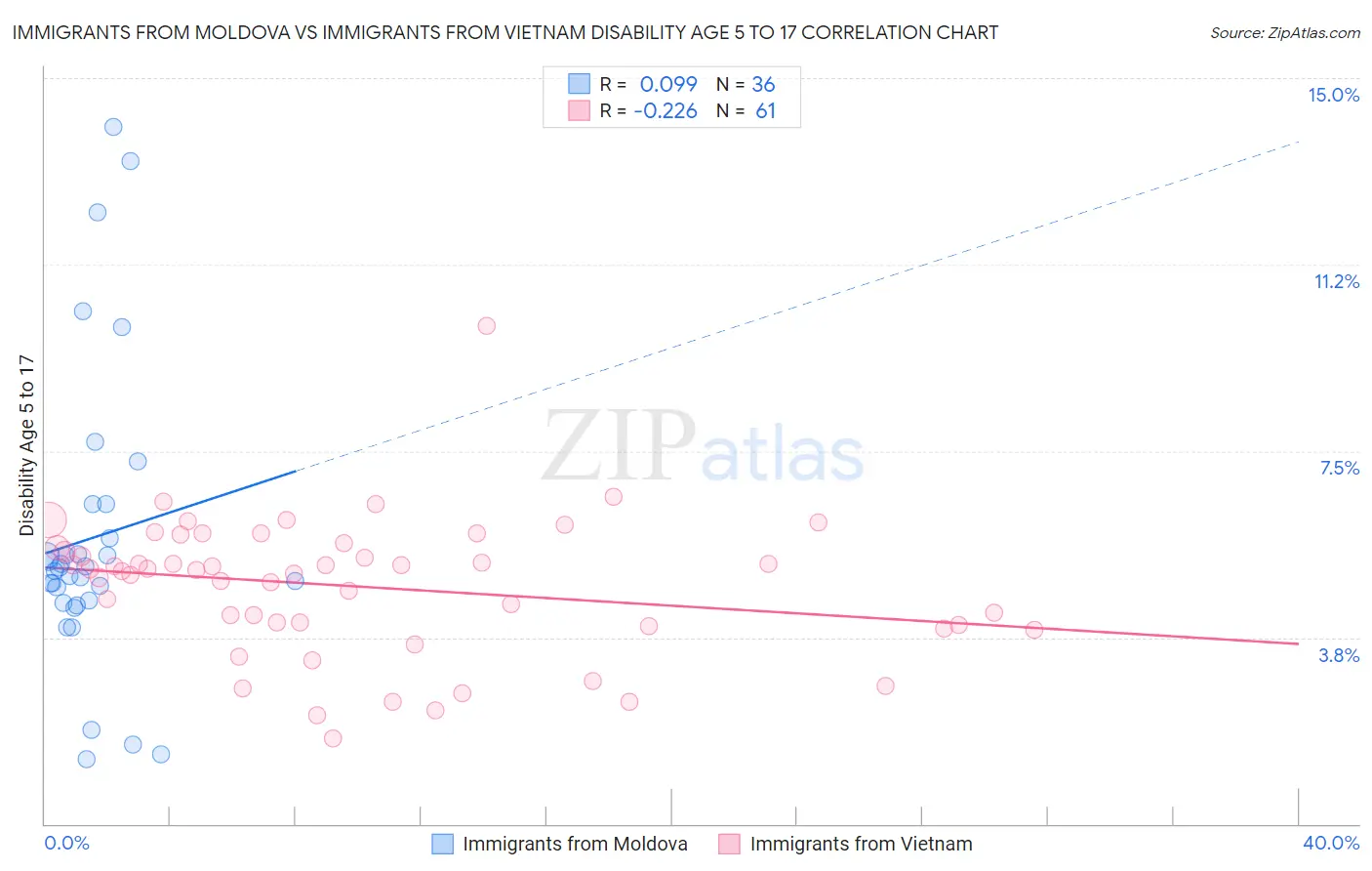 Immigrants from Moldova vs Immigrants from Vietnam Disability Age 5 to 17