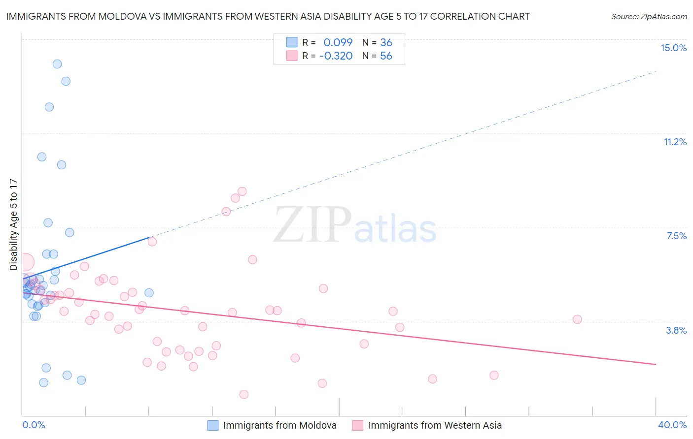 Immigrants from Moldova vs Immigrants from Western Asia Disability Age 5 to 17
