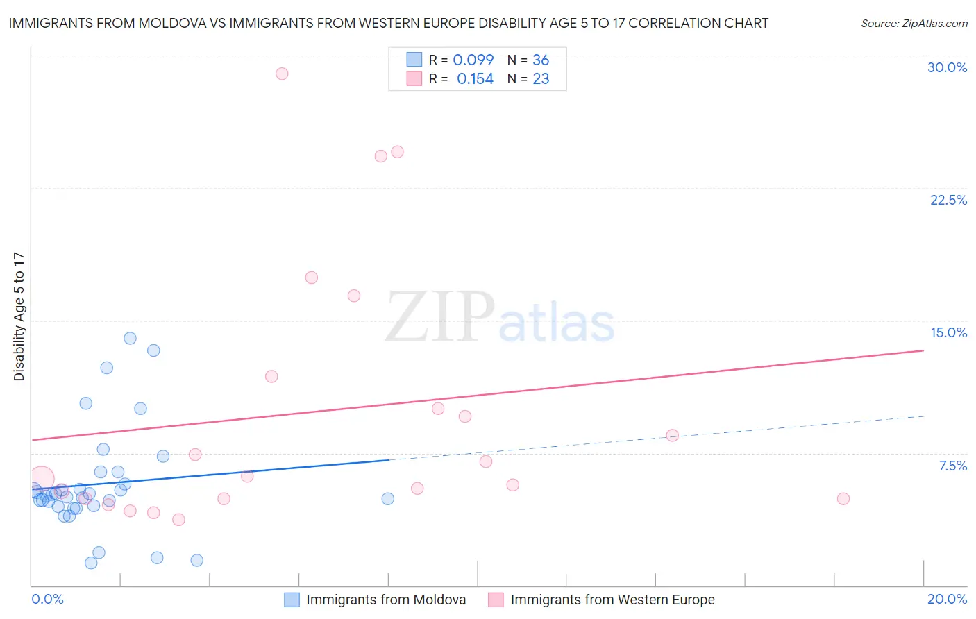 Immigrants from Moldova vs Immigrants from Western Europe Disability Age 5 to 17