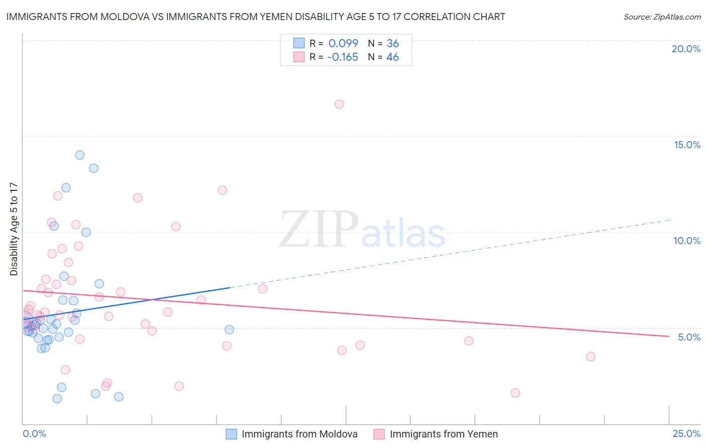 Immigrants from Moldova vs Immigrants from Yemen Disability Age 5 to 17