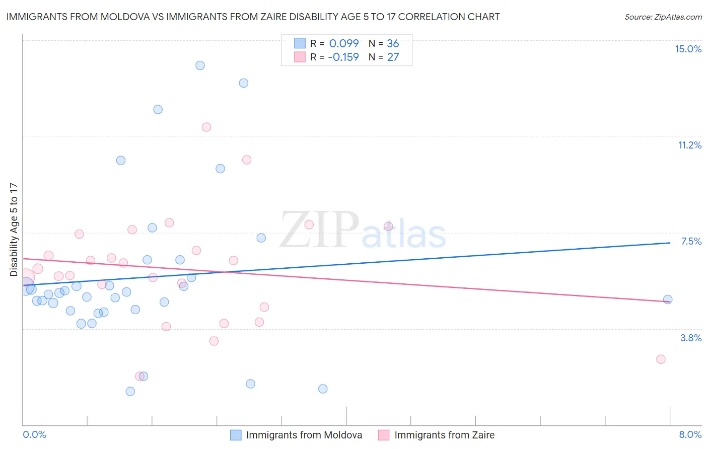 Immigrants from Moldova vs Immigrants from Zaire Disability Age 5 to 17