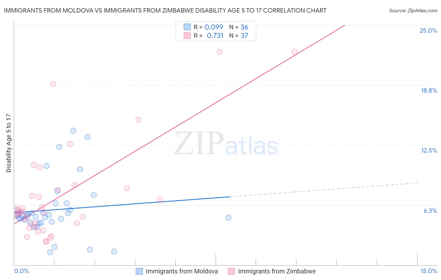 Immigrants from Moldova vs Immigrants from Zimbabwe Disability Age 5 to 17